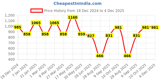 firstcry.com CAVIO Cotton Dont Stop Text Printed Cargo Trousers With Belt - Grey cavio Price History Graph from 18 Dec 2024 to 4 Dec 2025