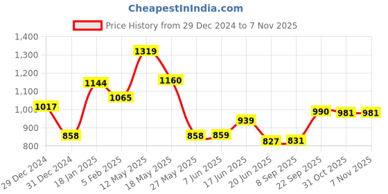 firstcry.com CAVIO Cotton Dont Stop Text Printed Cargo Trousers With Belt - Grey cavio Price History Graph from 29 Dec 2024 to 5 Nov 2025