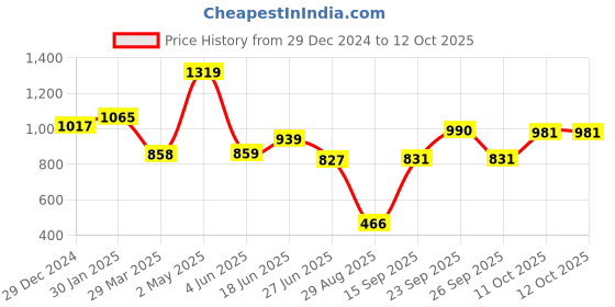 firstcry.com CAVIO Cotton Dont Stop Text Printed Cargo Trousers With Belt - Grey cavio Price History Graph from 29 Dec 2024 to 12 Oct 2025