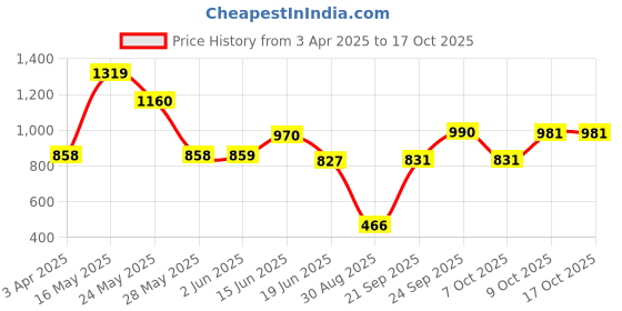 firstcry.com CAVIO Cotton Dont Stop Text Printed Cargo Trousers With Belt - Grey cavio Price History Graph from 3 Apr 2025 to 16 Oct 2025