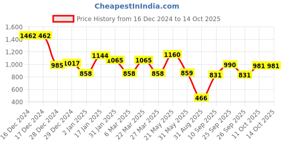 firstcry.com CAVIO Cotton Dont Stop Text Printed Cargo Trousers With Belt - Light Green cavio Price History Graph from 16 Dec 2024 to 14 Oct 2025