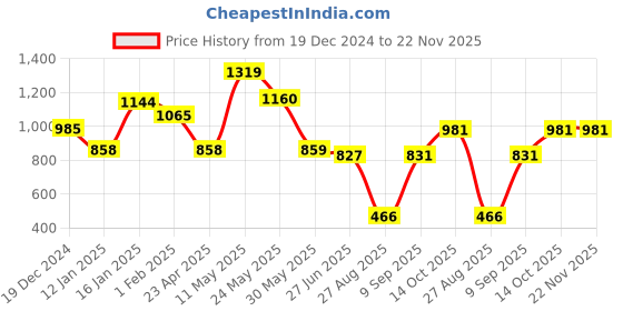 firstcry.com CAVIO Cotton Dont Stop Text Printed Cargo Trousers With Belt - Light Green cavio Price History Graph from 19 Dec 2024 to 22 Nov 2025