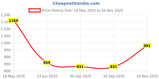 firstcry.com CAVIO Cotton Dont Stop Text Printed Cargo Trousers With Belt - Light Green cavio Price History Graph from 18 May 2025 to 20 Nov 2025