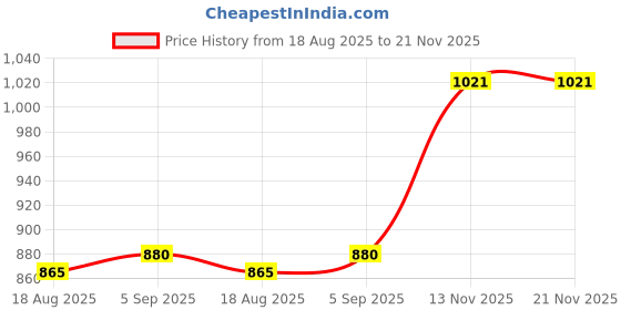 firstcry.com CAVIO Cotton Dont Stop Text Printed Cargo Trousers With Belt - Light Green cavio Price History Graph from 18 Aug 2025 to 21 Nov 2025