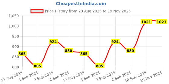 firstcry.com CAVIO Cotton Dont Stop Text Printed Cargo Trousers With Belt - Light Green cavio Price History Graph from 23 Aug 2025 to 18 Nov 2025