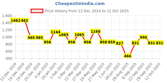 firstcry.com CAVIO Cotton Dont Stop Text Printed Cargo Trousers With Belt - Navy Blue cavio Price History Graph from 13 Dec 2024 to 12 Oct 2025