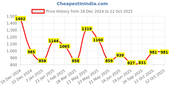 firstcry.com CAVIO Cotton Dont Stop Text Printed Cargo Trousers With Belt - Navy Blue cavio Price History Graph from 16 Dec 2024 to 12 Oct 2025