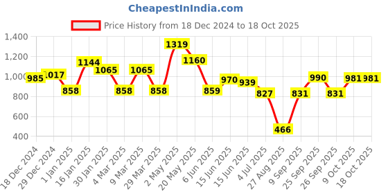 firstcry.com CAVIO Cotton Dont Stop Text Printed Cargo Trousers With Belt - Navy Blue cavio Price History Graph from 18 Dec 2024 to 18 Oct 2025