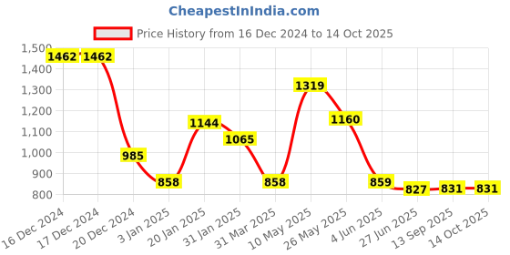 firstcry.com CAVIO Cotton Dont Stop Text Printed Cargo Trousers With Belt - Navy Blue cavio Price History Graph from 16 Dec 2024 to 14 Oct 2025