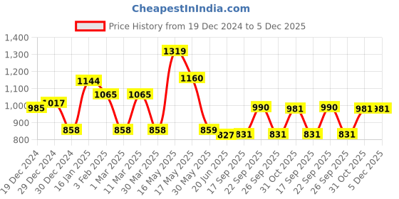 firstcry.com CAVIO Cotton Dont Stop Text Printed Cargo Trousers With Belt - Navy Blue cavio Price History Graph from 19 Dec 2024 to 5 Dec 2025