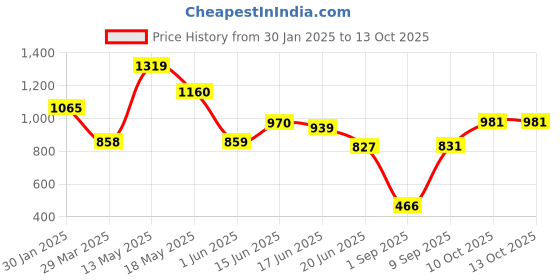 firstcry.com CAVIO Cotton Dont Stop Text Printed Cargo Trousers With Belt - Olive Green cavio Price History Graph from 30 Jan 2025 to 13 Oct 2025