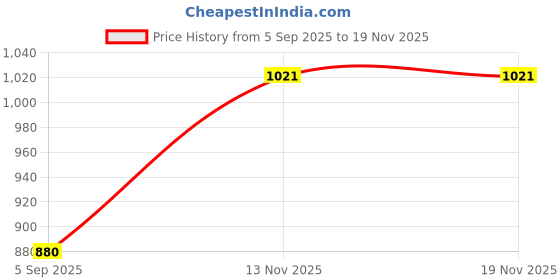 firstcry.com CAVIO Cotton Dont Stop Text Printed Cargo Trousers With Belt - Olive Green cavio Price History Graph from 5 Sep 2025 to 18 Nov 2025
