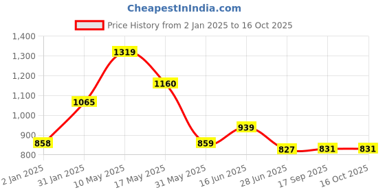firstcry.com CAVIO Cotton Dont Stop Text Printed Cargo Trousers With Belt - White cavio Price History Graph from 2 Jan 2025 to 16 Oct 2025