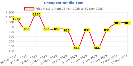 firstcry.com CAVIO Cotton Dont Stop Text Printed Cargo Trousers With Belt - White cavio Price History Graph from 26 Mar 2025 to 29 Nov 2025