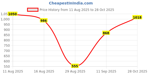 firstcry.com CAVIO Cotton Full Sleeves Abstract Printed Shirt & Music Text Printed Tee Set - Gold cavio Price History Graph from 11 Aug 2025 to 28 Oct 2025