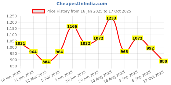 firstcry.com CAVIO Cotton Full Sleeves Abstract Printed Shirt & Tee - Grey cavio Price History Graph from 16 Jan 2025 to 17 Oct 2025
