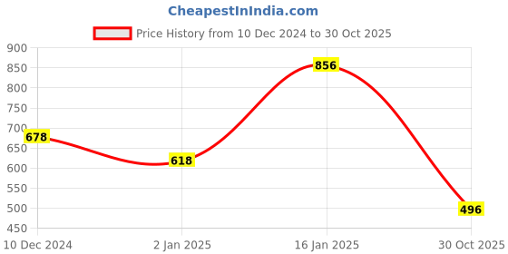 firstcry.com CAVIO Cotton Full Sleeves Abstract Printed Shirt - Grey cavio Price History Graph from 10 Dec 2024 to 30 Oct 2025