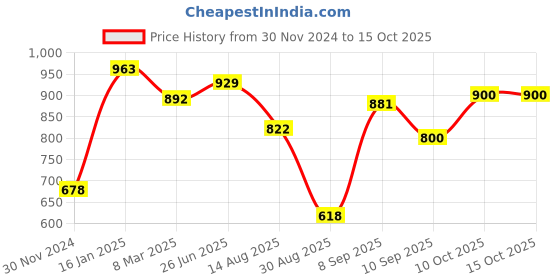 firstcry.com CAVIO Cotton Full Sleeves Abstract Printed Shirt With Tee - Green cavio Price History Graph from 30 Nov 2024 to 14 Oct 2025