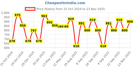 firstcry.com CAVIO Cotton Full Sleeves Abstract Printed Shirt With Tee - Green cavio Price History Graph from 25 Oct 2024 to 23 Nov 2025