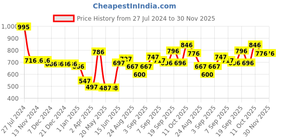 firstcry.com CAVIO Cotton Full Sleeves Abstract Printed Shirt With Tee - Khaki cavio Price History Graph from 27 Jul 2024 to 30 Nov 2025