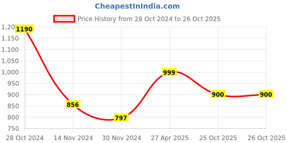 firstcry.com CAVIO Cotton Full Sleeves Checked Hooded Shirt With Tee - Lemon cavio Price History Graph from 28 Oct 2024 to 26 Oct 2025