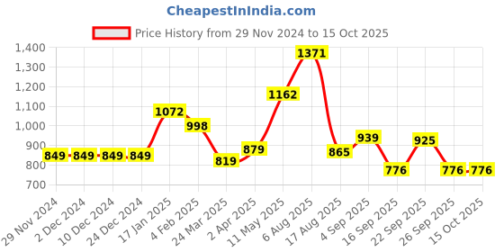 firstcry.com CAVIO Cotton Full Sleeves Checked Shacket Shirt & Typography Printed Tee - Black cavio Price History Graph from 29 Nov 2024 to 14 Oct 2025