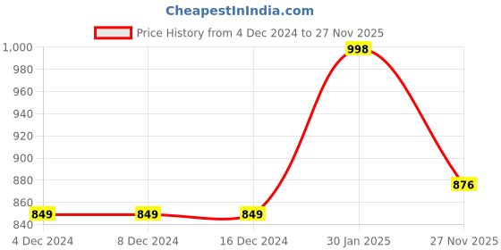 firstcry.com CAVIO Cotton Full Sleeves Checked Shacket Shirt & Typography Printed Tee - Black cavio Price History Graph from 4 Dec 2024 to 27 Nov 2025