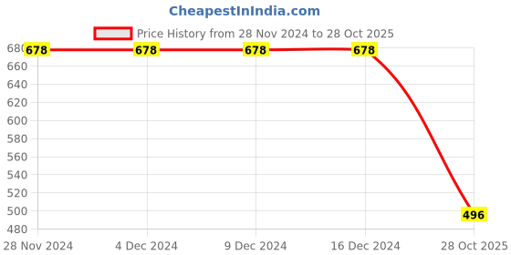 firstcry.com CAVIO Cotton Full Sleeves Colour Splashed Shirt - Light Green cavio Price History Graph from 28 Nov 2024 to 28 Oct 2025