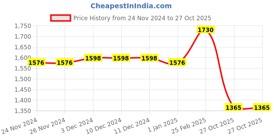 firstcry.com CAVIO Cotton Full Sleeves Leaves Printed Blazer With Tee - Maroon cavio Price History Graph from 24 Nov 2024 to 27 Oct 2025