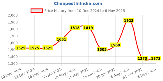 firstcry.com CAVIO Cotton Full Sleeves Solid Blazer With Stones Embellished Tee - Black cavio Price History Graph from 10 Dec 2024 to 1 Nov 2025