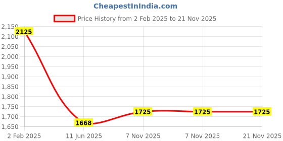 firstcry.com CAVIO Cotton Full Sleeves Solid Blazer With Stones Embellished Tee - Black cavio Price History Graph from 2 Feb 2025 to 20 Nov 2025