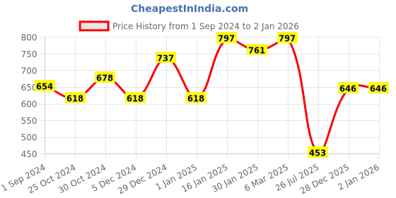 firstcry.com CAVIO Cotton Full Sleeves Solid Shirt - White cavio Price History Graph from 1 Sep 2024 to 2 Jan 2026