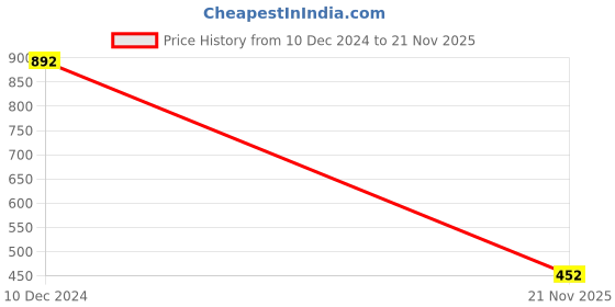 firstcry.com CAVIO Cotton Half Sleeves Abstact Printed Shirt And Tee - Sea Green cavio Price History Graph from 10 Dec 2024 to 21 Nov 2025