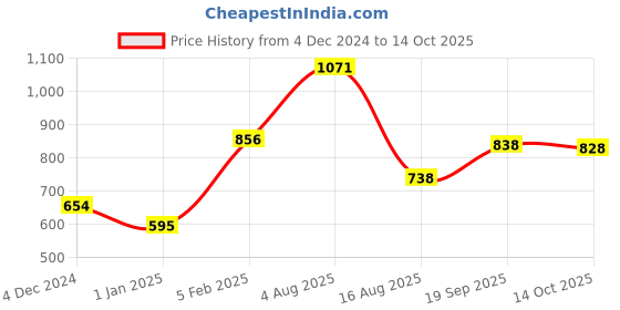 firstcry.com CAVIO Cotton Half Sleeves Abstract Printed Shirt And Tee - Lemon cavio Price History Graph from 4 Dec 2024 to 14 Oct 2025
