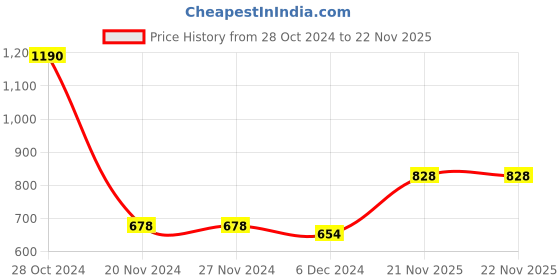 firstcry.com CAVIO Cotton Half Sleeves Abstract Printed Shirt And Tee - Multi Colour cavio Price History Graph from 28 Oct 2024 to 22 Nov 2025