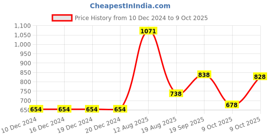 firstcry.com CAVIO Cotton Half Sleeves Abstract Printed Shirt And Tee - Multi Colour cavio Price History Graph from 10 Dec 2024 to 9 Oct 2025