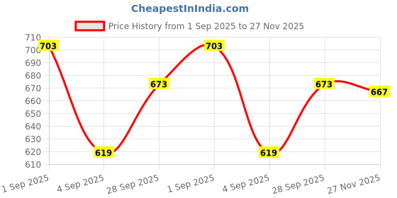 firstcry.com CAVIO Cotton Half Sleeves Abstract Printed Shirt With Tee - Peach cavio Price History Graph from 1 Sep 2025 to 27 Nov 2025