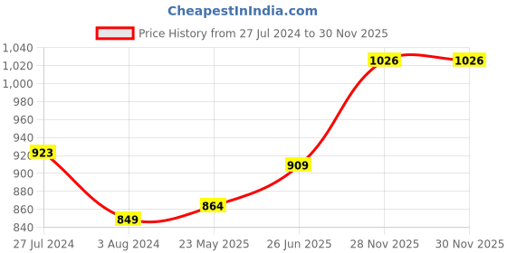 firstcry.com CAVIO Cotton Half Sleeves Checked  Shirt And Tee -  Magenta cavio Price History Graph from 27 Jul 2024 to 30 Nov 2025