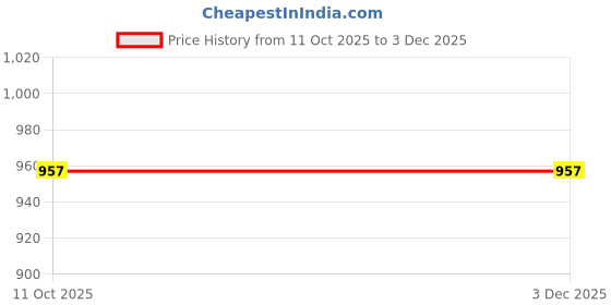 firstcry.com CAVIO Cotton Knit Full Sleeves Checked Light Winter Jacket With Tee Set - Black cavio Price History Graph from 11 Oct 2025 to 2 Dec 2025