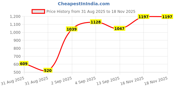 firstcry.com CAVIO Cotton Linen Woven Solid Cargo Pants - Dark Grey cavio Price History Graph from 31 Aug 2025 to 18 Nov 2025