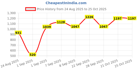 firstcry.com CAVIO Cotton Linen Woven Solid Cargo Pants - Khaki cavio Price History Graph from 24 Aug 2025 to 22 Oct 2025