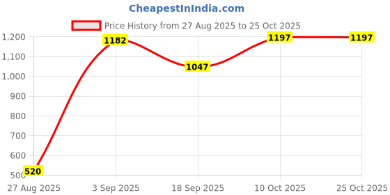 firstcry.com CAVIO Cotton Linen Woven Solid Cargo Pants - Khaki cavio Price History Graph from 27 Aug 2025 to 25 Oct 2025