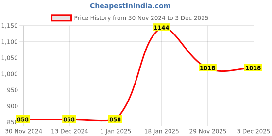 firstcry.com CAVIO Cotton Lycra Full Sleeves Abstract PrintedShirt & Tee - Light Blue cavio Price History Graph from 30 Nov 2024 to 1 Dec 2025