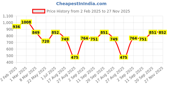 firstcry.com CAVIO Cotton Lycra Full Sleeves Abstract PrintedShirt & Tee - Orange cavio Price History Graph from 2 Feb 2025 to 27 Nov 2025