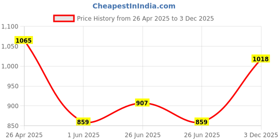 firstcry.com CAVIO Cotton Lycra Full Sleeves Abstract PrintedShirt & Tee - Orange cavio Price History Graph from 26 Apr 2025 to 3 Dec 2025