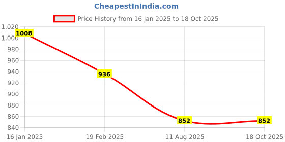 firstcry.com CAVIO Cotton Lycra Full Sleeves Abstract PrintedShirt & Tee - Red cavio Price History Graph from 16 Jan 2025 to 18 Oct 2025