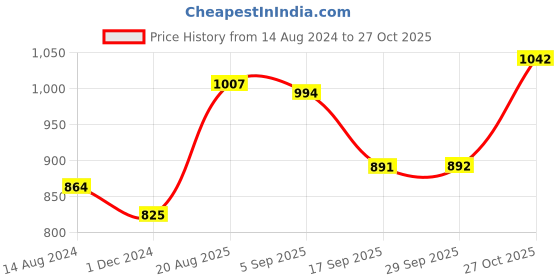 firstcry.com CAVIO Cotton Poly Spandex Full Sleeves Striped Shirt And Tee - Brown cavio Price History Graph from 14 Aug 2024 to 27 Oct 2025