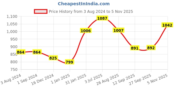 firstcry.com CAVIO Cotton Poly Spandex Full Sleeves Striped Shirt And Tee - Brown cavio Price History Graph from 3 Aug 2024 to 5 Nov 2025