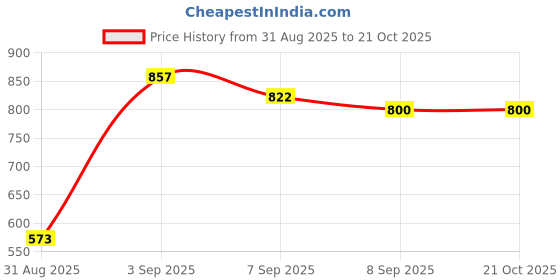firstcry.com CAVIO Cotton Woven Full Sleeves Checked Shirt - Grey & Blue cavio Price History Graph from 31 Aug 2025 to 21 Oct 2025