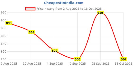 firstcry.com CAVIO Cotton Woven Full Sleeves Checked Shirt - Grey & Blue cavio Price History Graph from 2 Aug 2025 to 18 Oct 2025